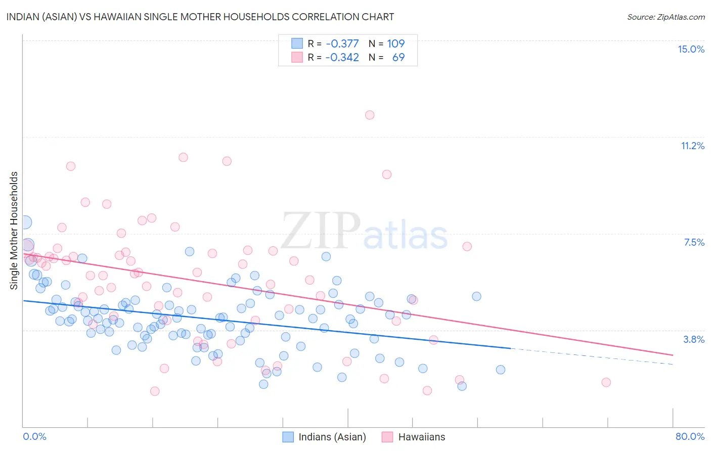 Indian (Asian) vs Hawaiian Single Mother Households