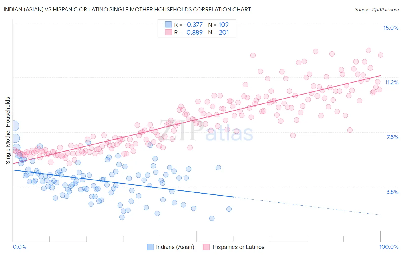 Indian (Asian) vs Hispanic or Latino Single Mother Households