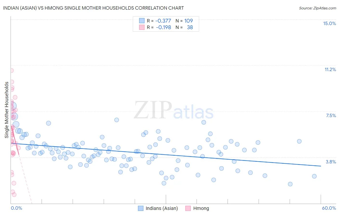 Indian (Asian) vs Hmong Single Mother Households