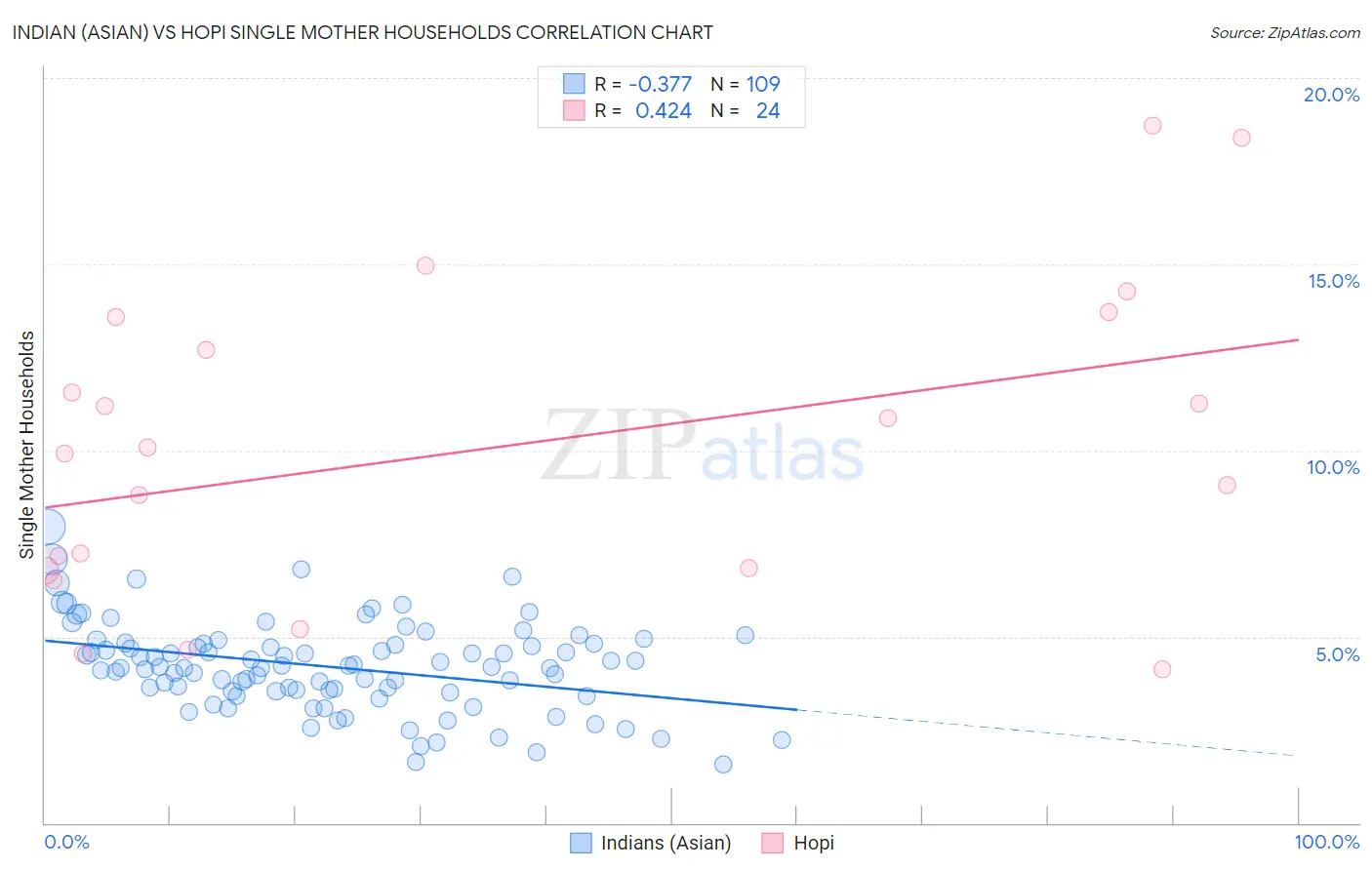 Indian (Asian) vs Hopi Single Mother Households
