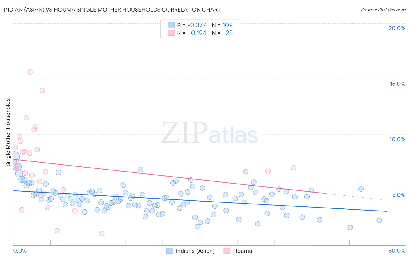 Indian (Asian) vs Houma Single Mother Households