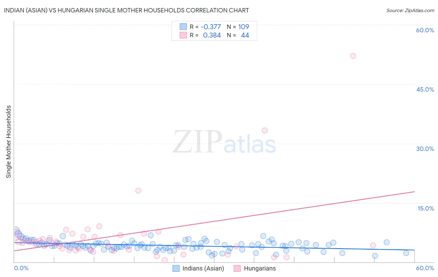Indian (Asian) vs Hungarian Single Mother Households