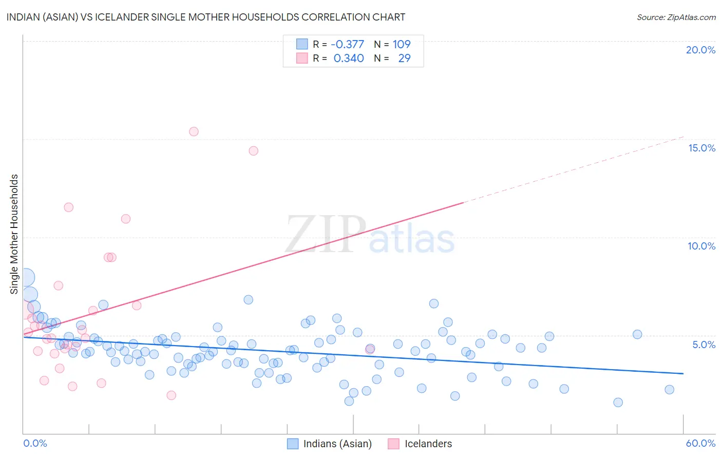 Indian (Asian) vs Icelander Single Mother Households