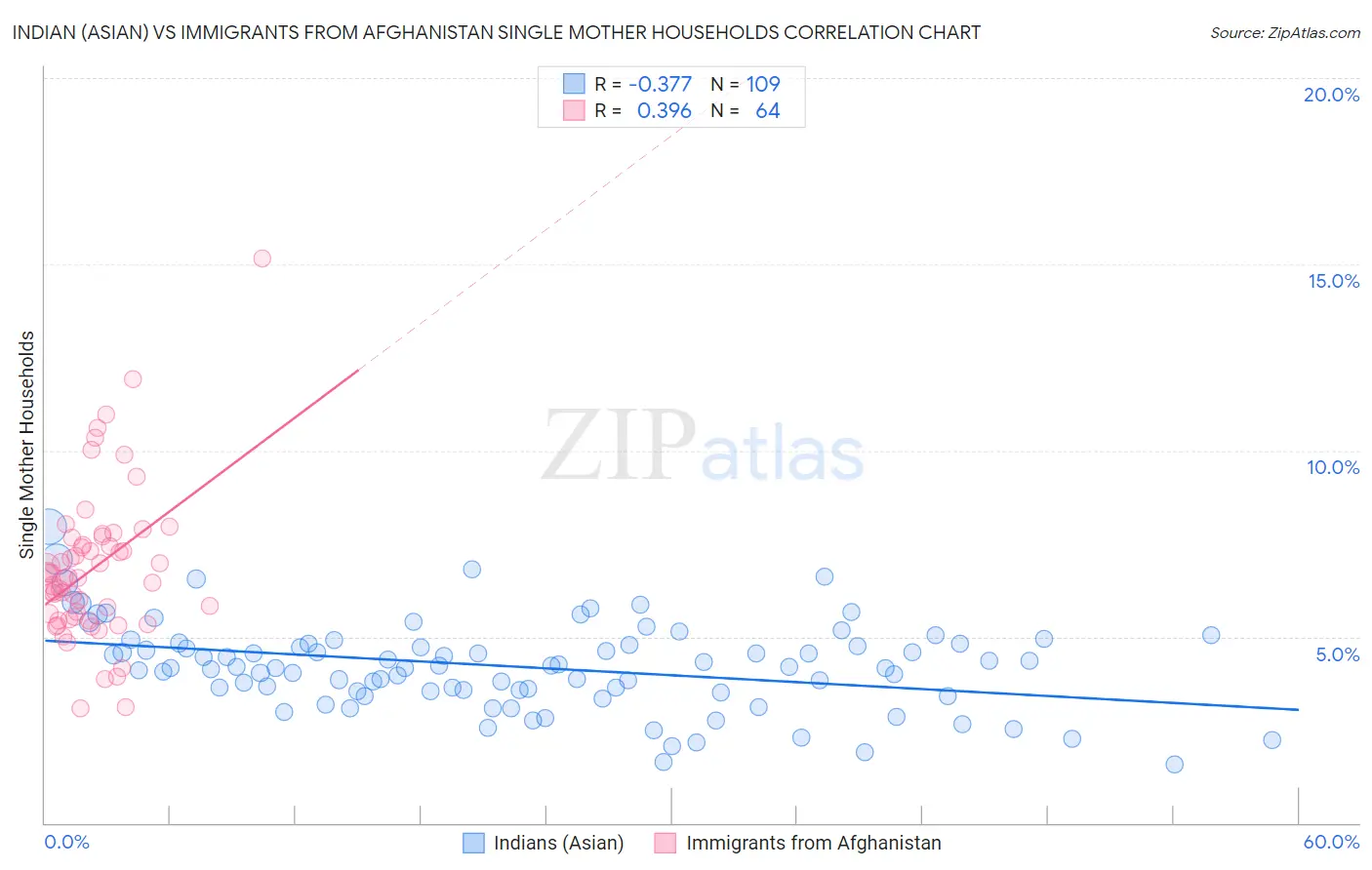 Indian (Asian) vs Immigrants from Afghanistan Single Mother Households