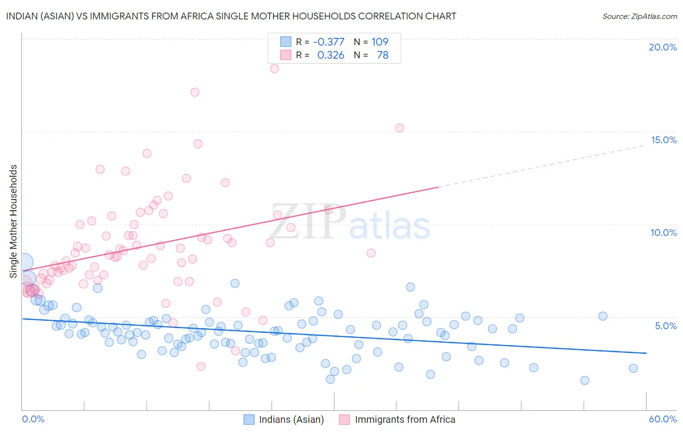 Indian (Asian) vs Immigrants from Africa Single Mother Households