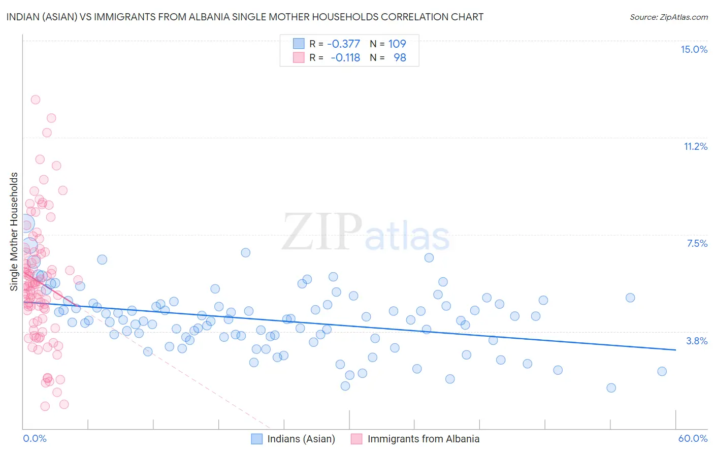 Indian (Asian) vs Immigrants from Albania Single Mother Households