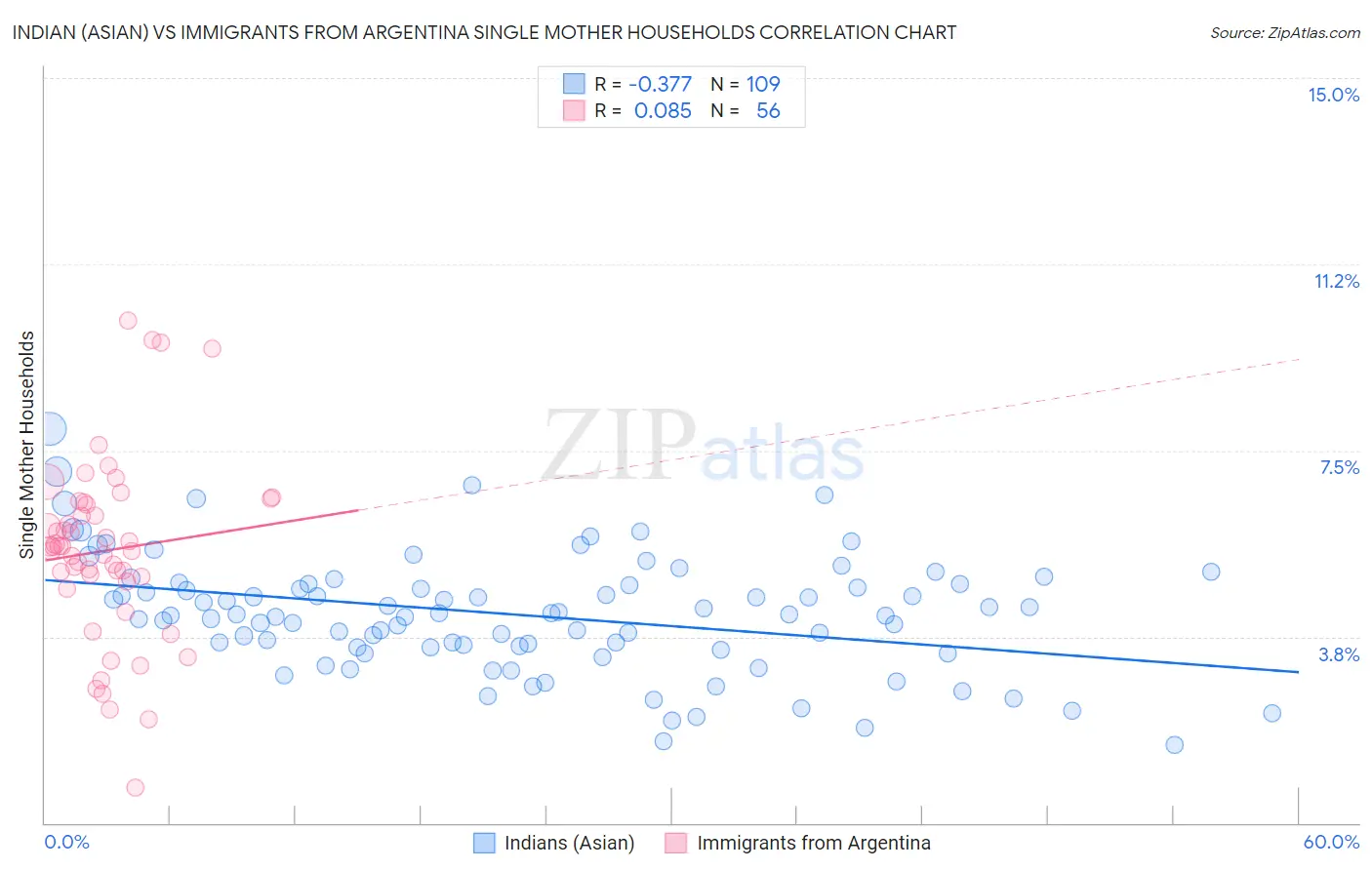 Indian (Asian) vs Immigrants from Argentina Single Mother Households