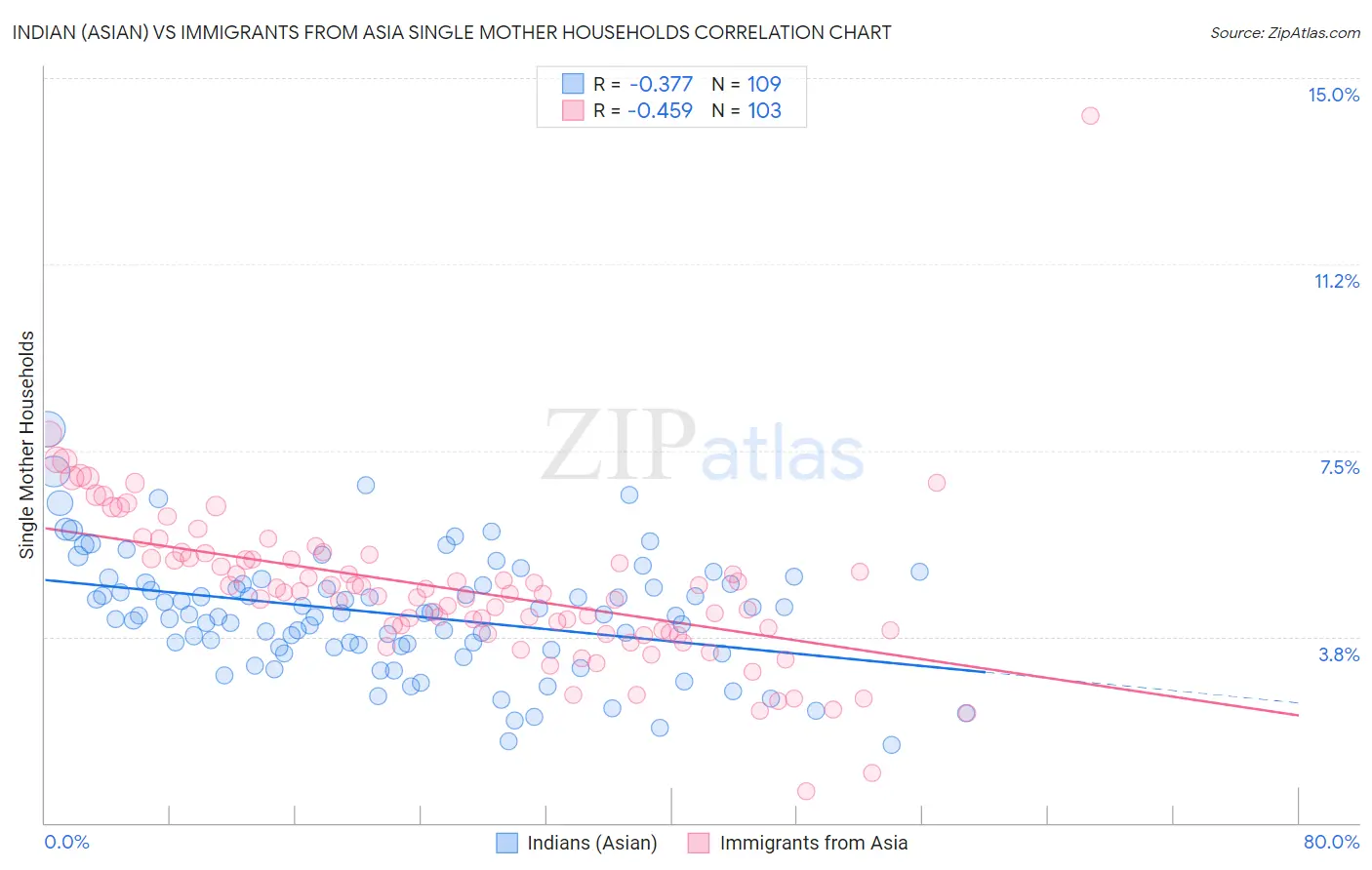 Indian (Asian) vs Immigrants from Asia Single Mother Households