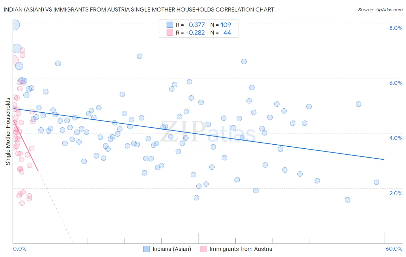Indian (Asian) vs Immigrants from Austria Single Mother Households
