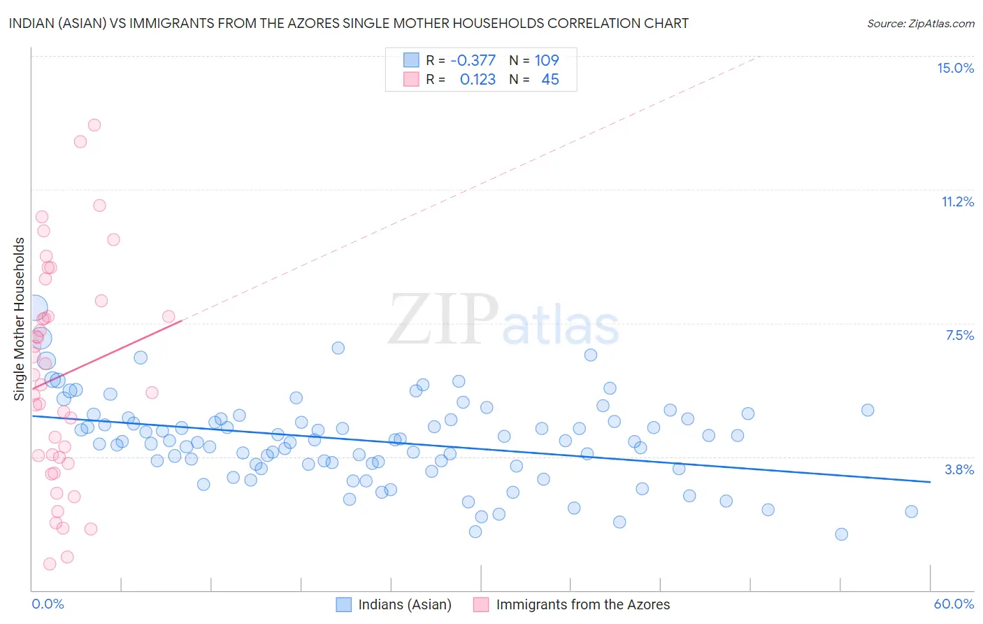 Indian (Asian) vs Immigrants from the Azores Single Mother Households
