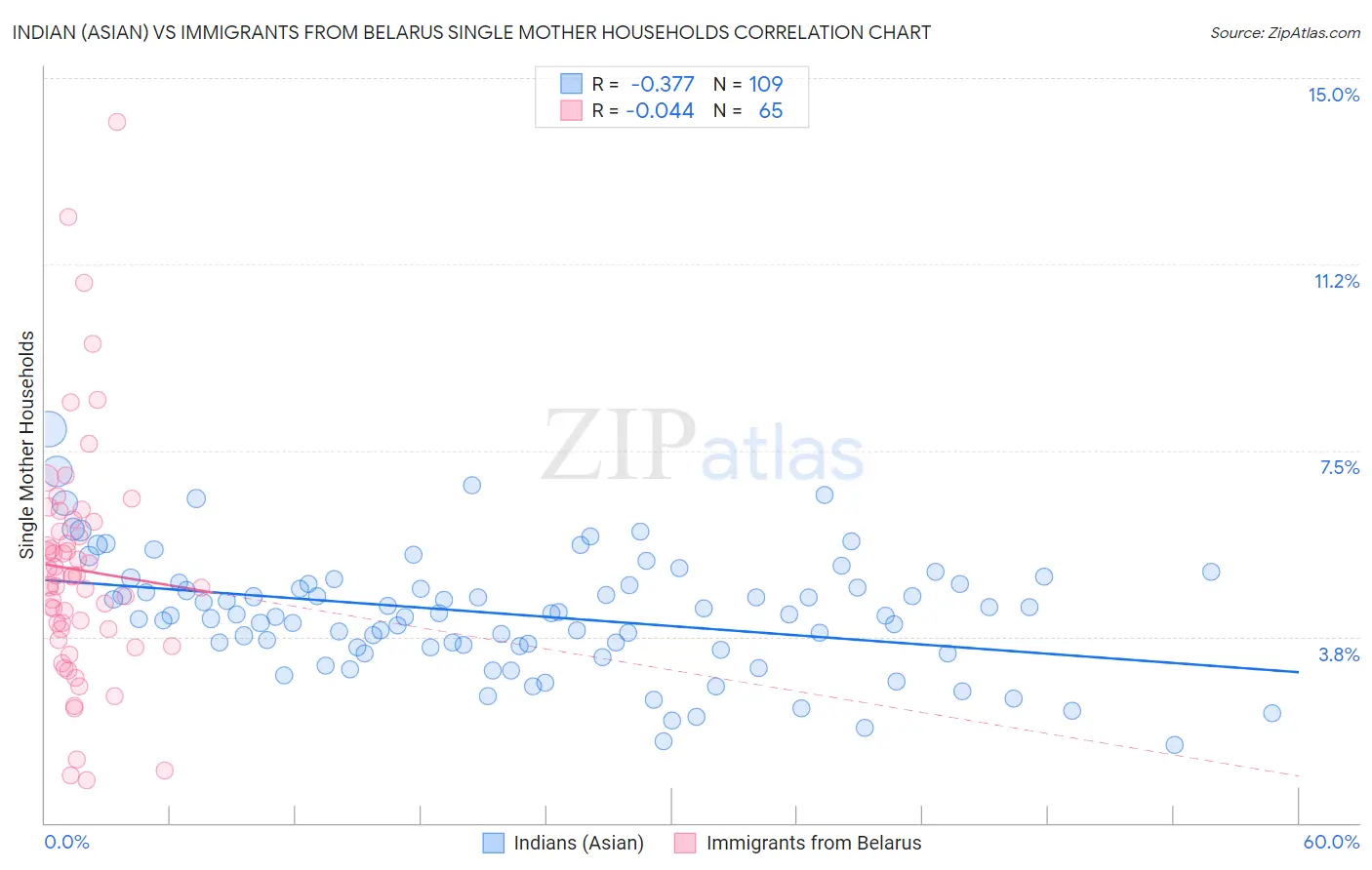 Indian (Asian) vs Immigrants from Belarus Single Mother Households