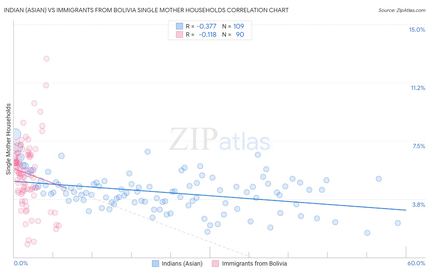 Indian (Asian) vs Immigrants from Bolivia Single Mother Households