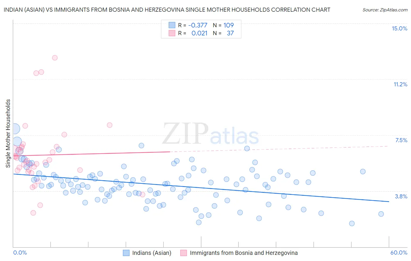 Indian (Asian) vs Immigrants from Bosnia and Herzegovina Single Mother Households