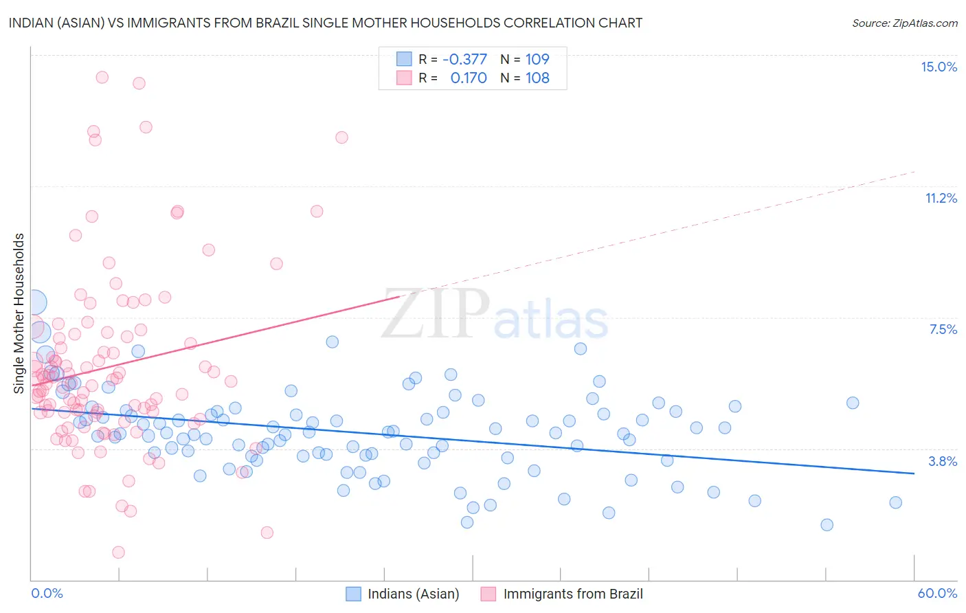Indian (Asian) vs Immigrants from Brazil Single Mother Households