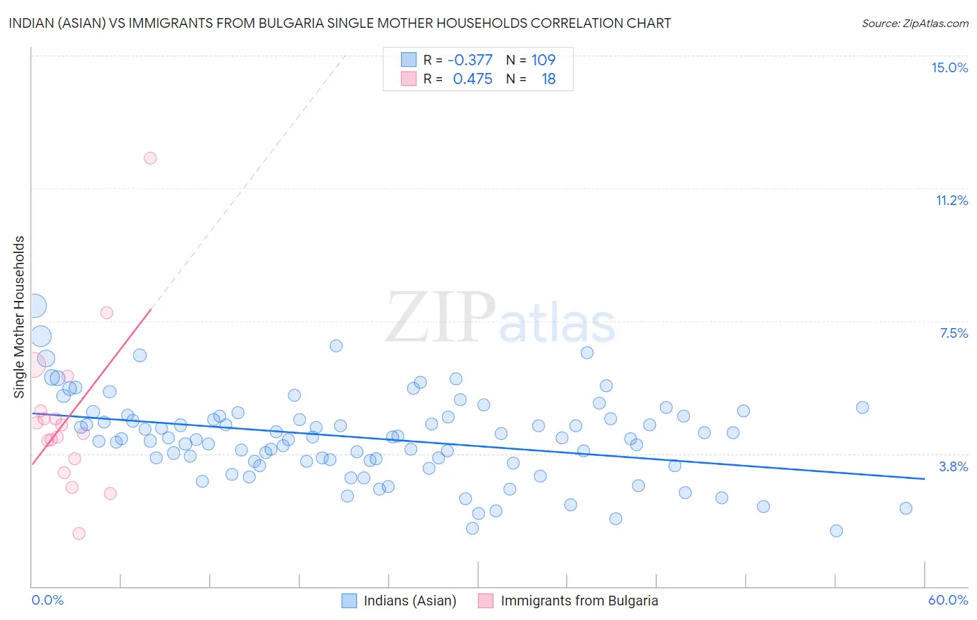 Indian (Asian) vs Immigrants from Bulgaria Single Mother Households