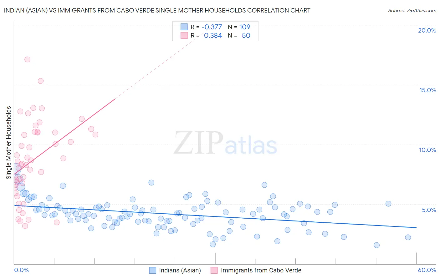 Indian (Asian) vs Immigrants from Cabo Verde Single Mother Households