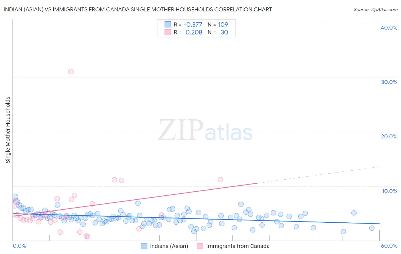 Indian (Asian) vs Immigrants from Canada Single Mother Households