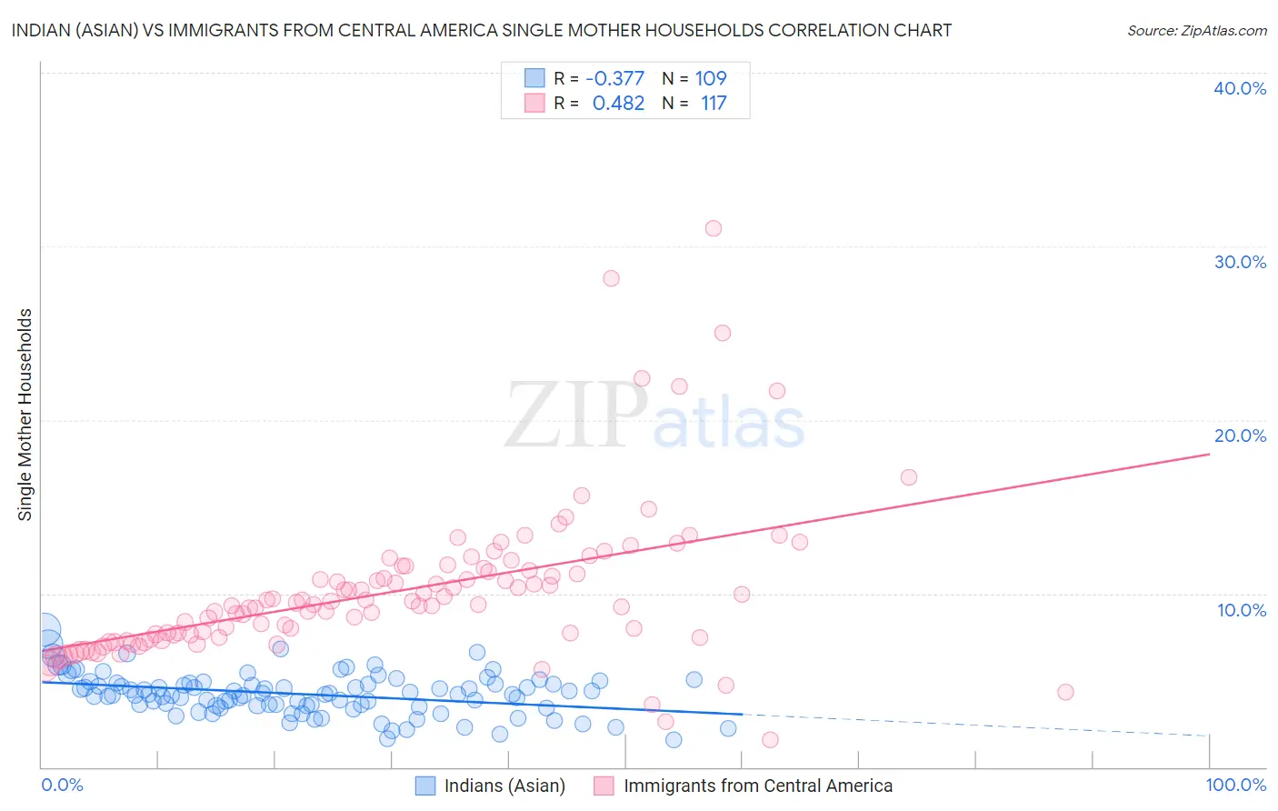 Indian (Asian) vs Immigrants from Central America Single Mother Households