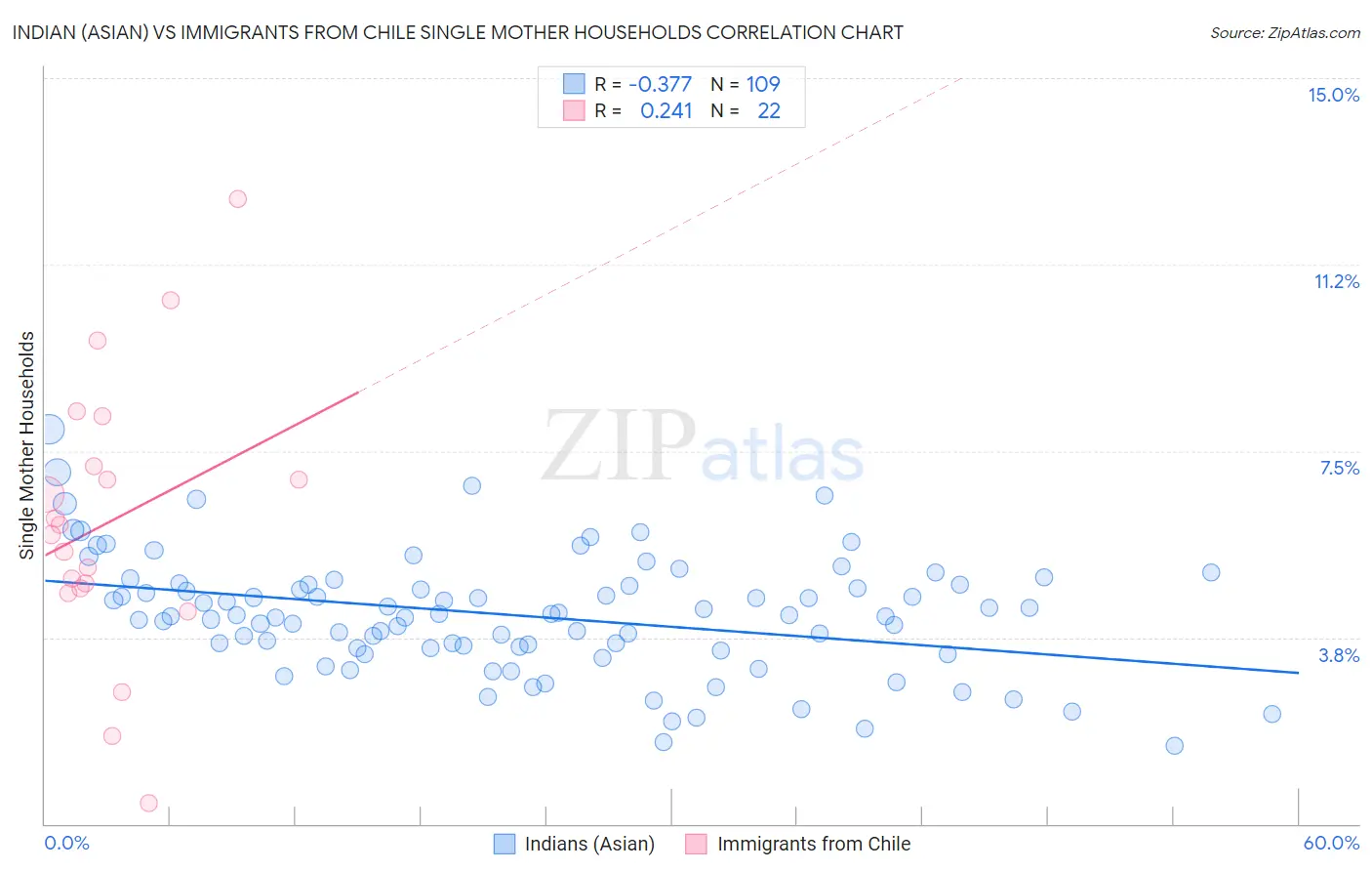 Indian (Asian) vs Immigrants from Chile Single Mother Households
