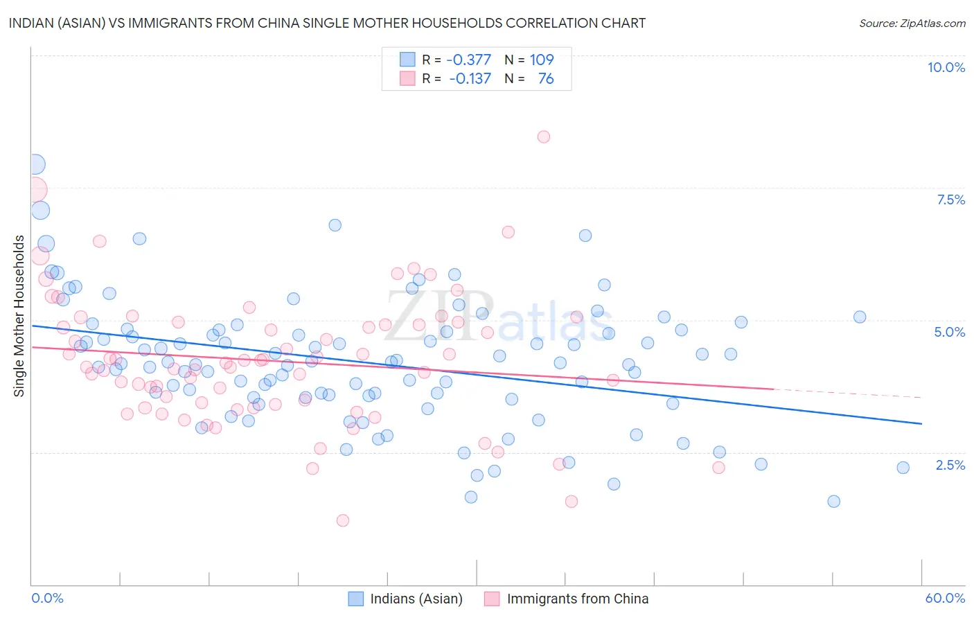 Indian (Asian) vs Immigrants from China Single Mother Households