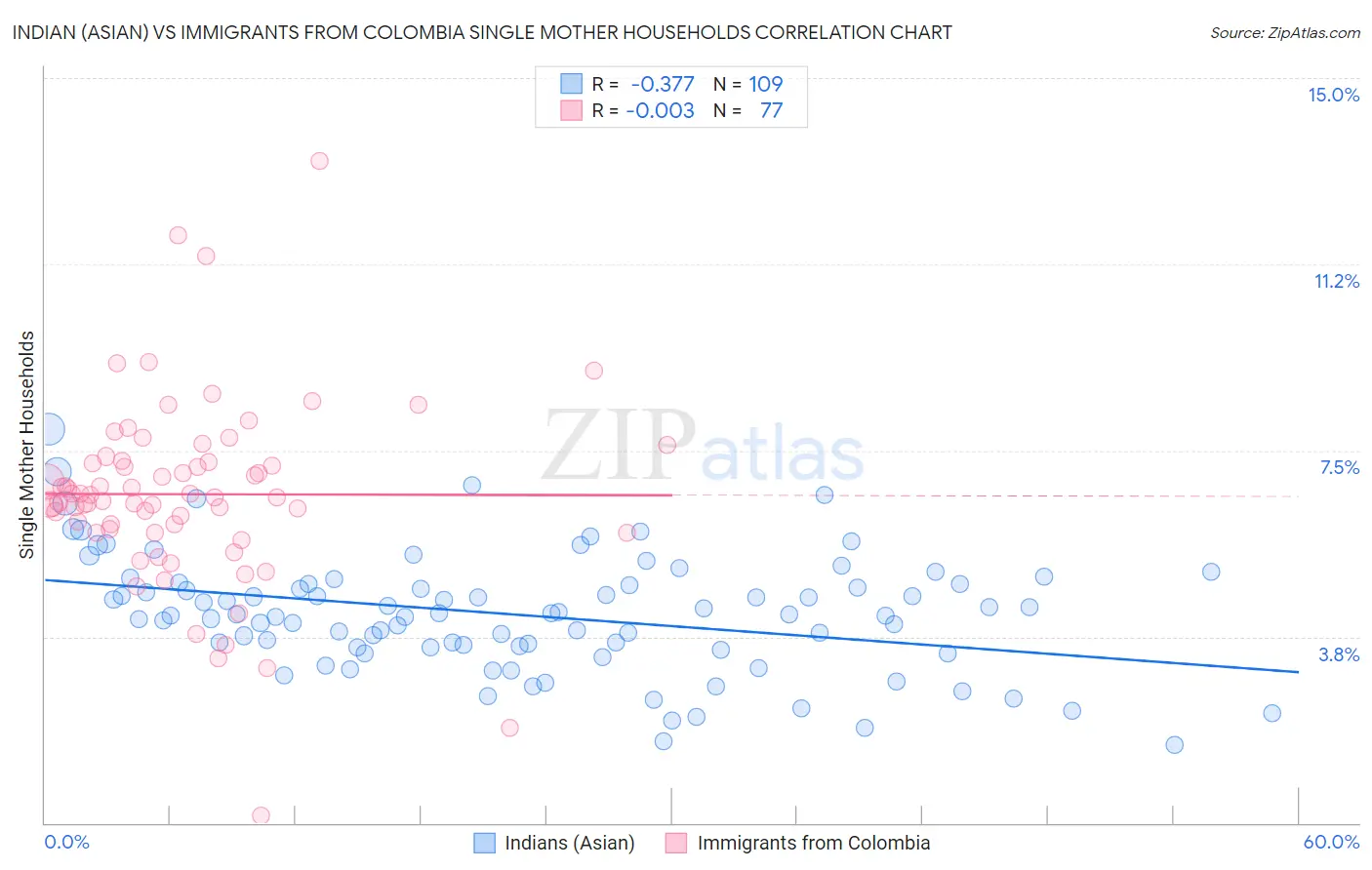 Indian (Asian) vs Immigrants from Colombia Single Mother Households
