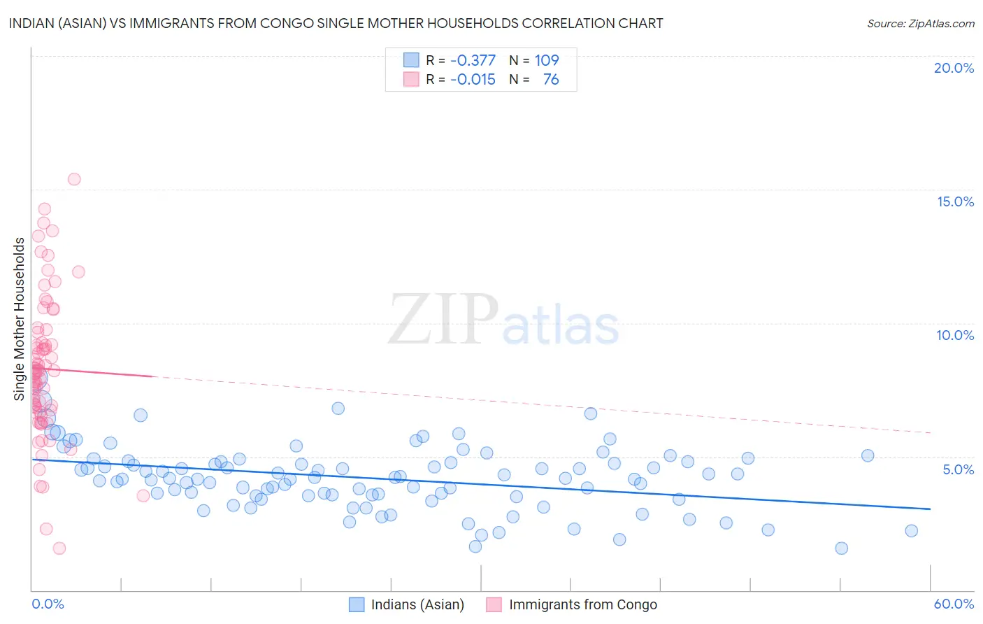 Indian (Asian) vs Immigrants from Congo Single Mother Households