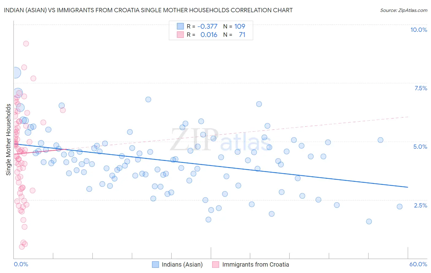 Indian (Asian) vs Immigrants from Croatia Single Mother Households