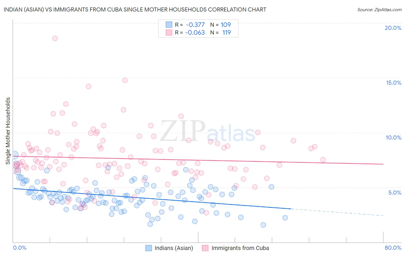 Indian (Asian) vs Immigrants from Cuba Single Mother Households