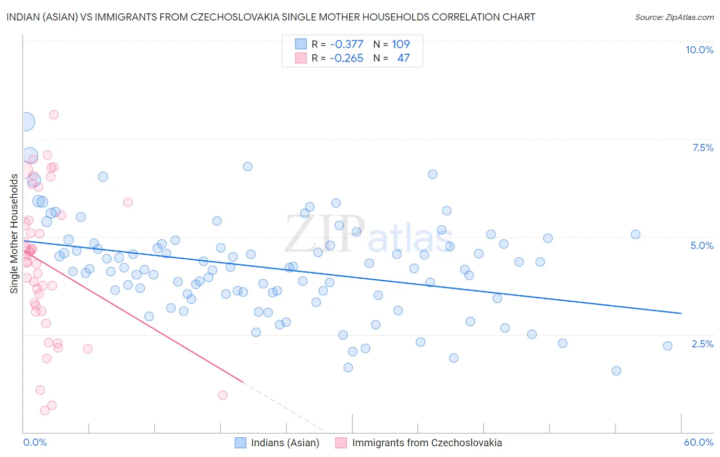 Indian (Asian) vs Immigrants from Czechoslovakia Single Mother Households