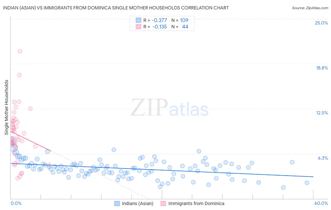 Indian (Asian) vs Immigrants from Dominica Single Mother Households