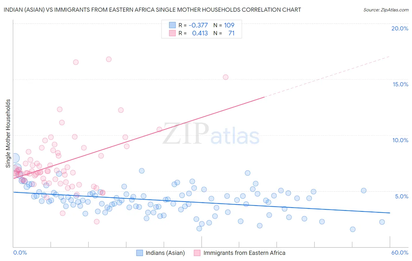 Indian (Asian) vs Immigrants from Eastern Africa Single Mother Households