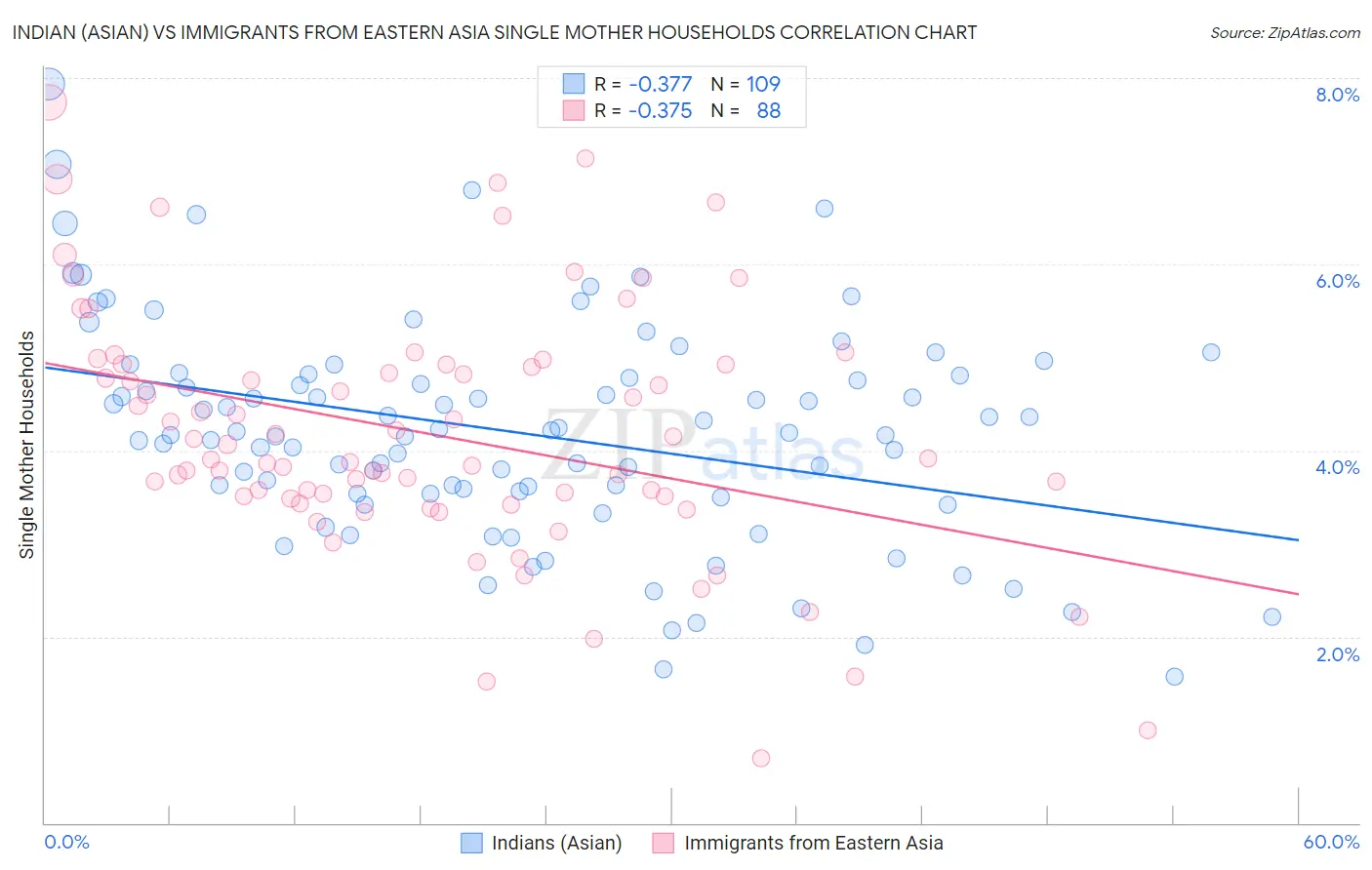 Indian (Asian) vs Immigrants from Eastern Asia Single Mother Households