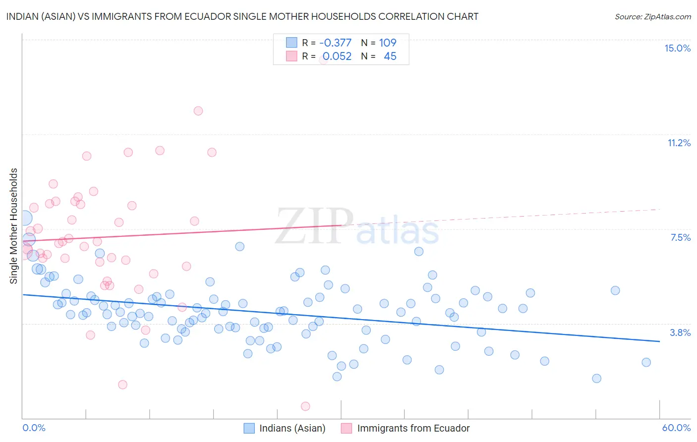 Indian (Asian) vs Immigrants from Ecuador Single Mother Households