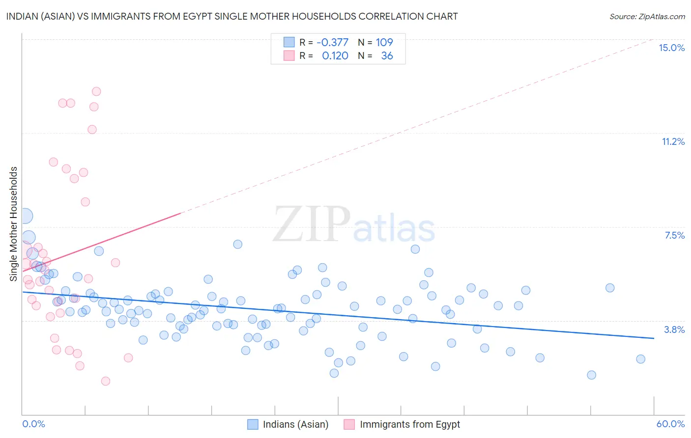 Indian (Asian) vs Immigrants from Egypt Single Mother Households