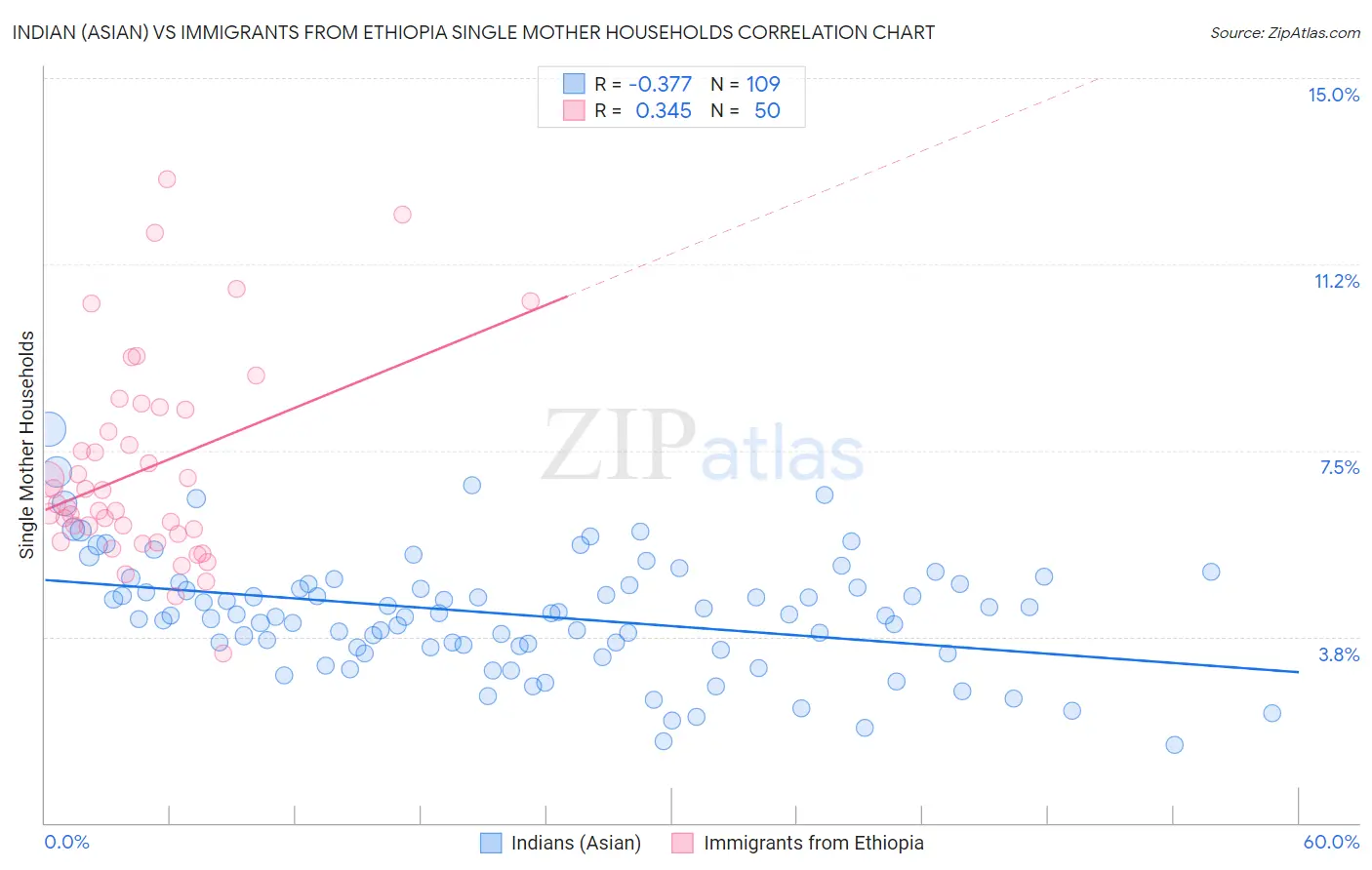Indian (Asian) vs Immigrants from Ethiopia Single Mother Households