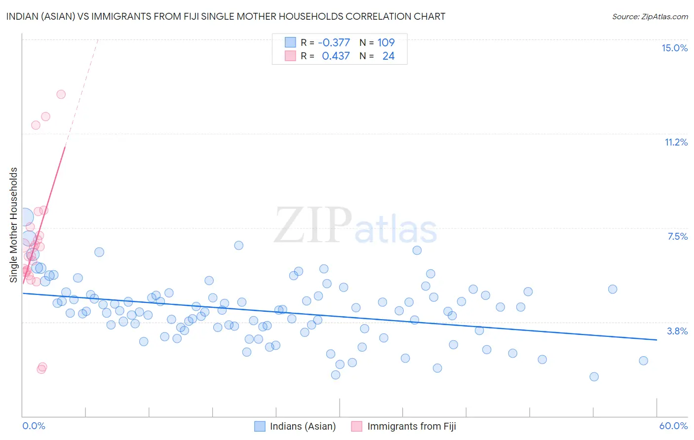 Indian (Asian) vs Immigrants from Fiji Single Mother Households