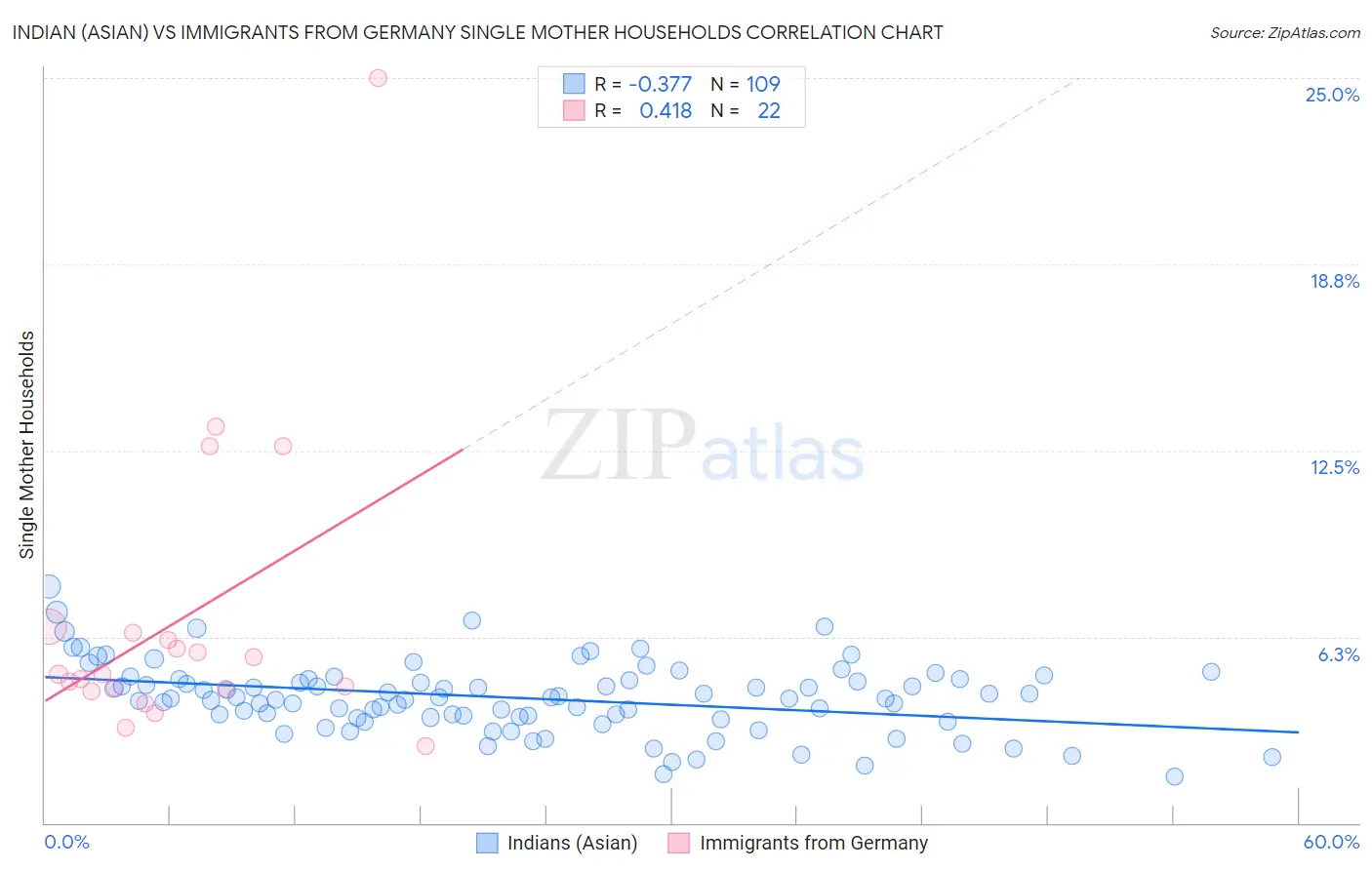 Indian (Asian) vs Immigrants from Germany Single Mother Households