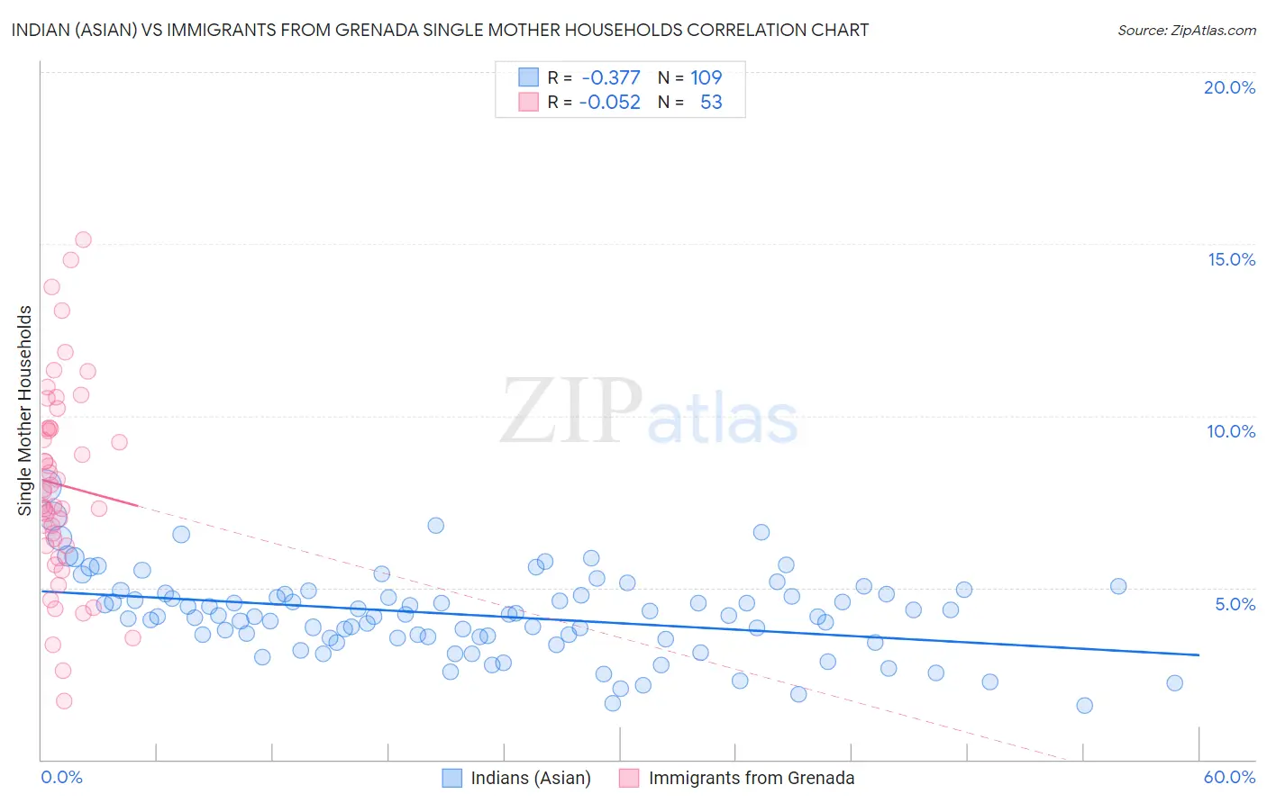 Indian (Asian) vs Immigrants from Grenada Single Mother Households