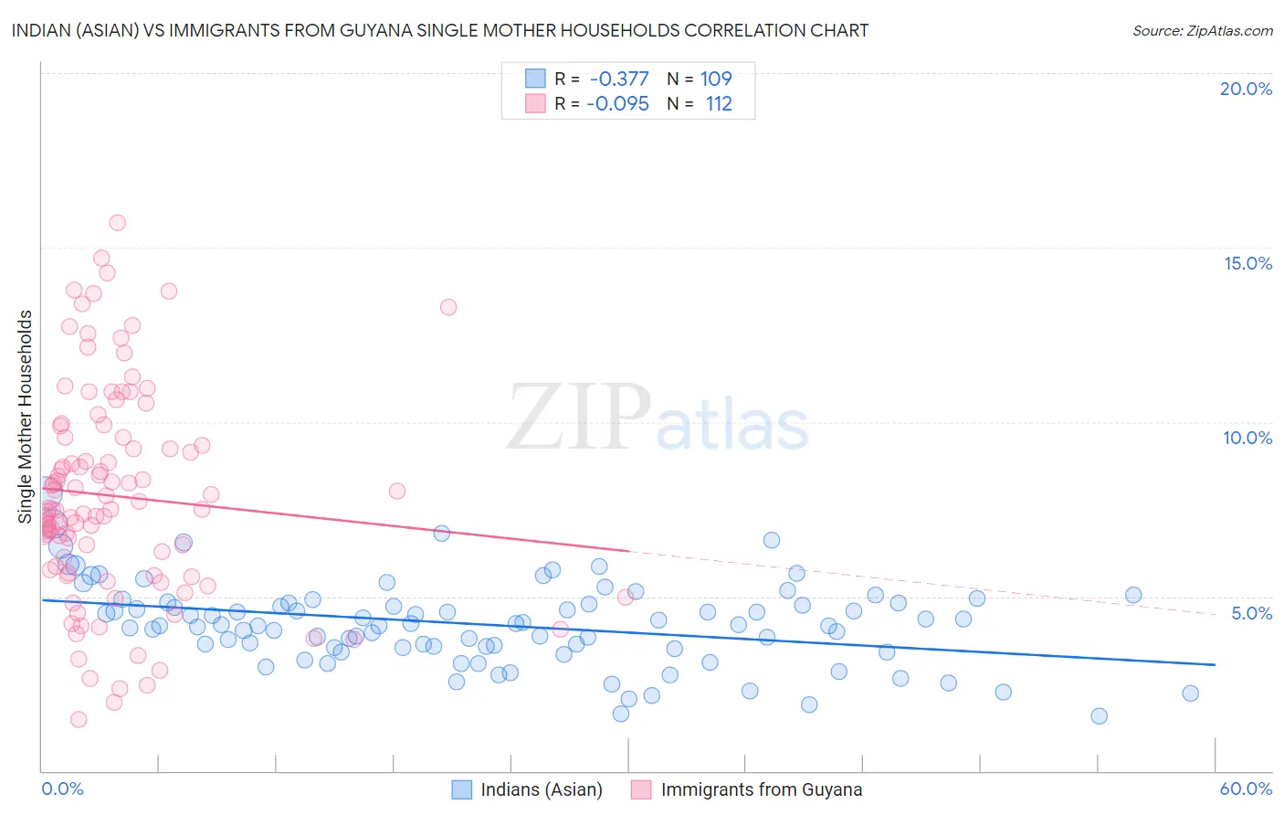 Indian (Asian) vs Immigrants from Guyana Single Mother Households