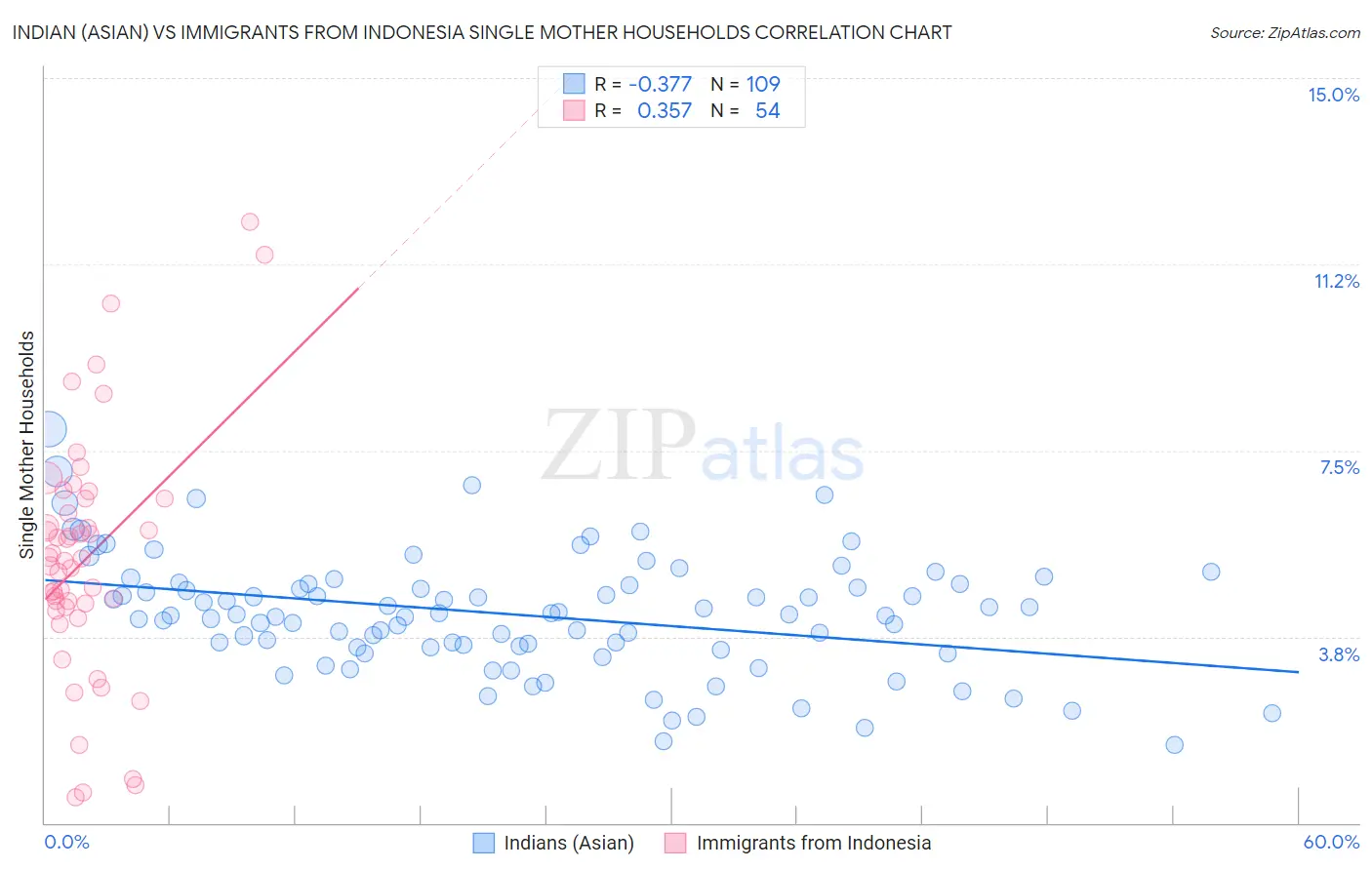 Indian (Asian) vs Immigrants from Indonesia Single Mother Households
