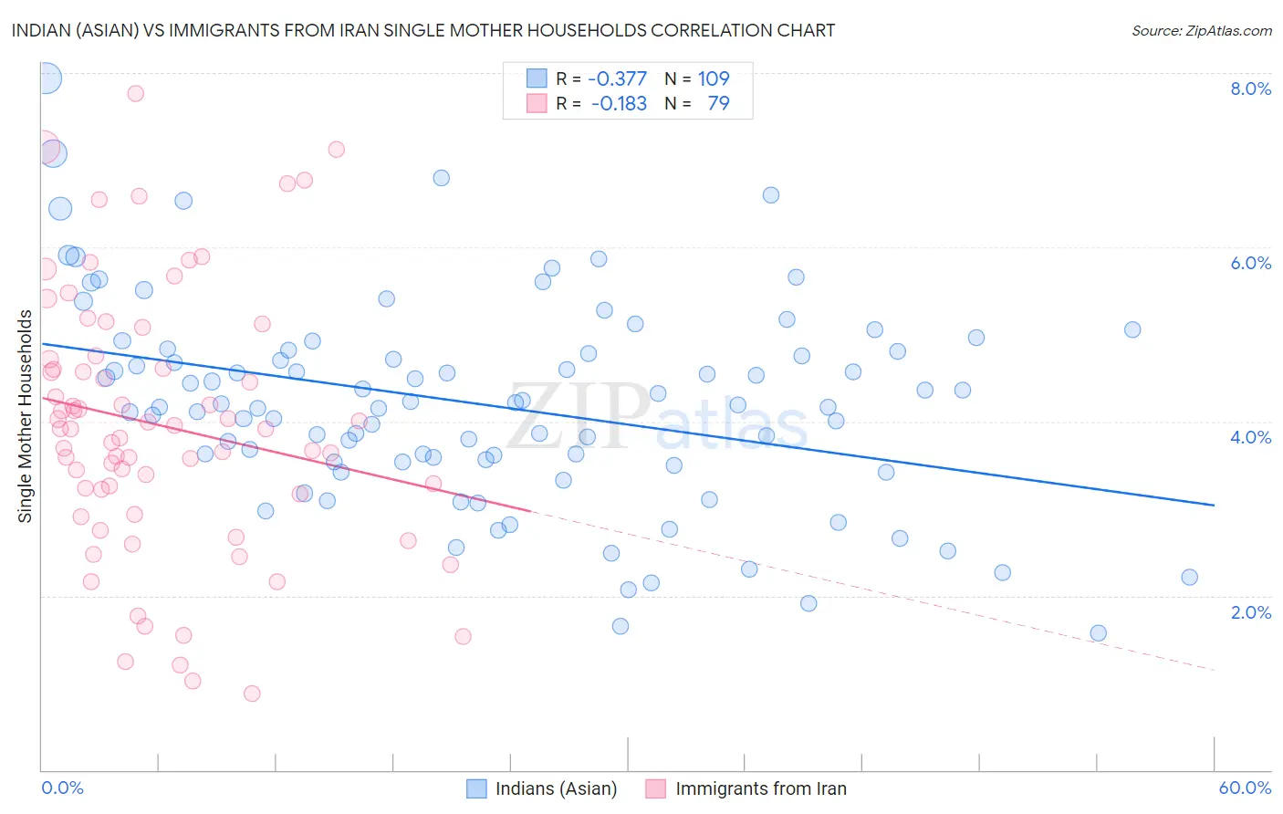 Indian (Asian) vs Immigrants from Iran Single Mother Households