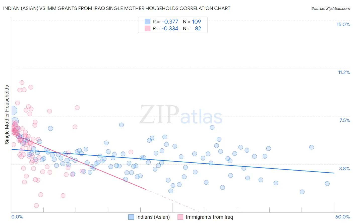 Indian (Asian) vs Immigrants from Iraq Single Mother Households