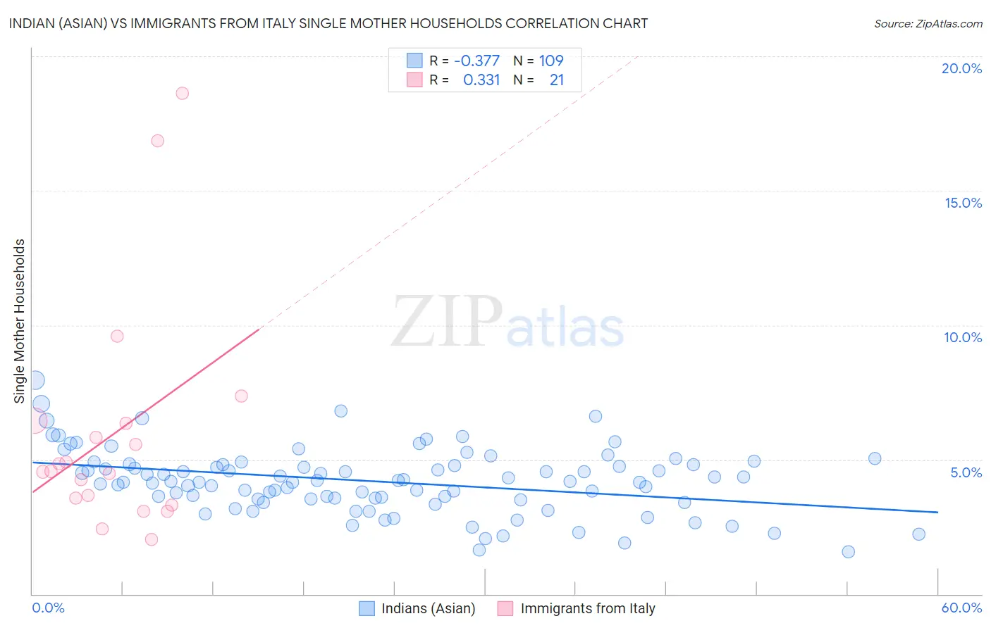 Indian (Asian) vs Immigrants from Italy Single Mother Households