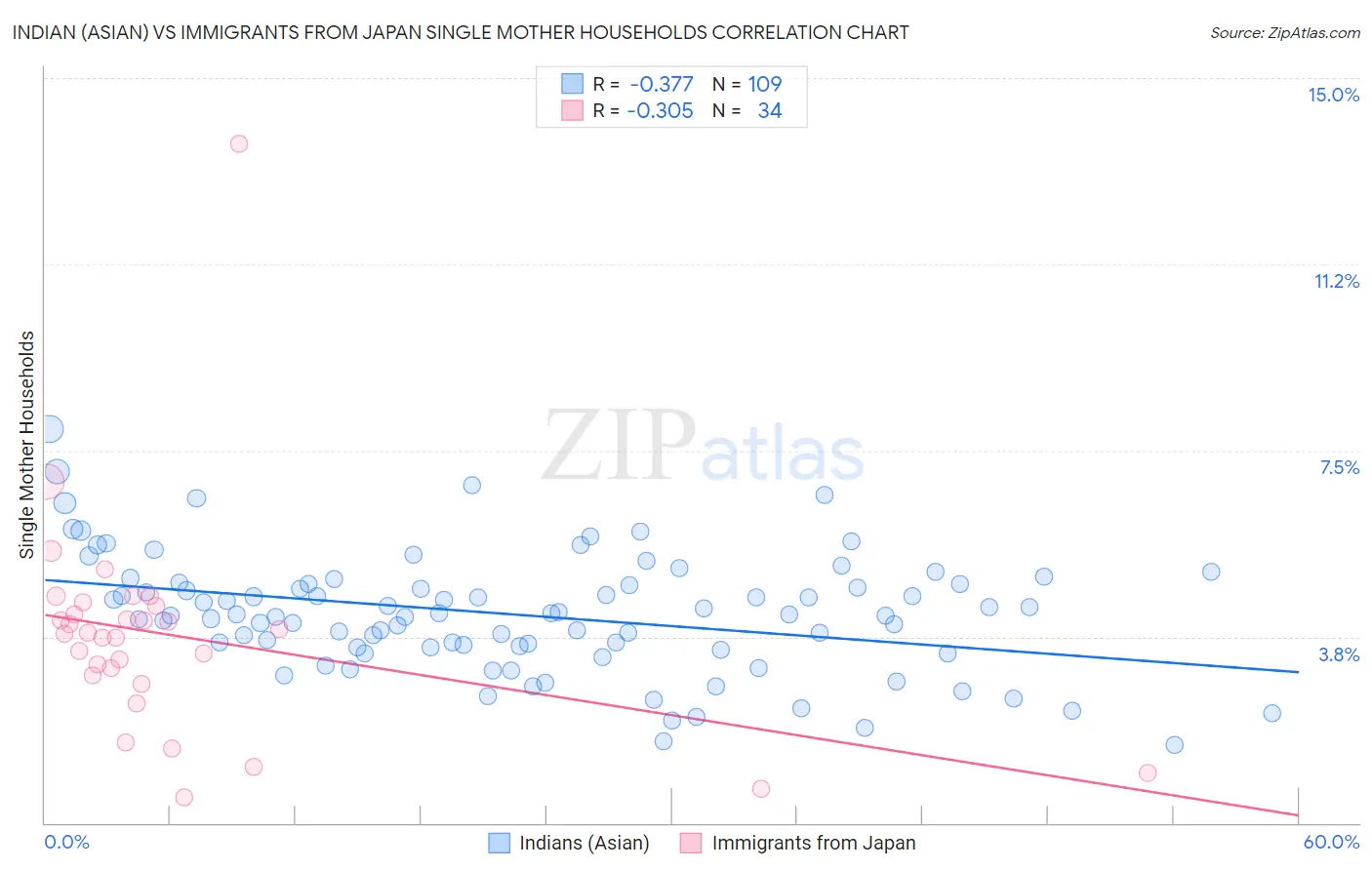 Indian (Asian) vs Immigrants from Japan Single Mother Households