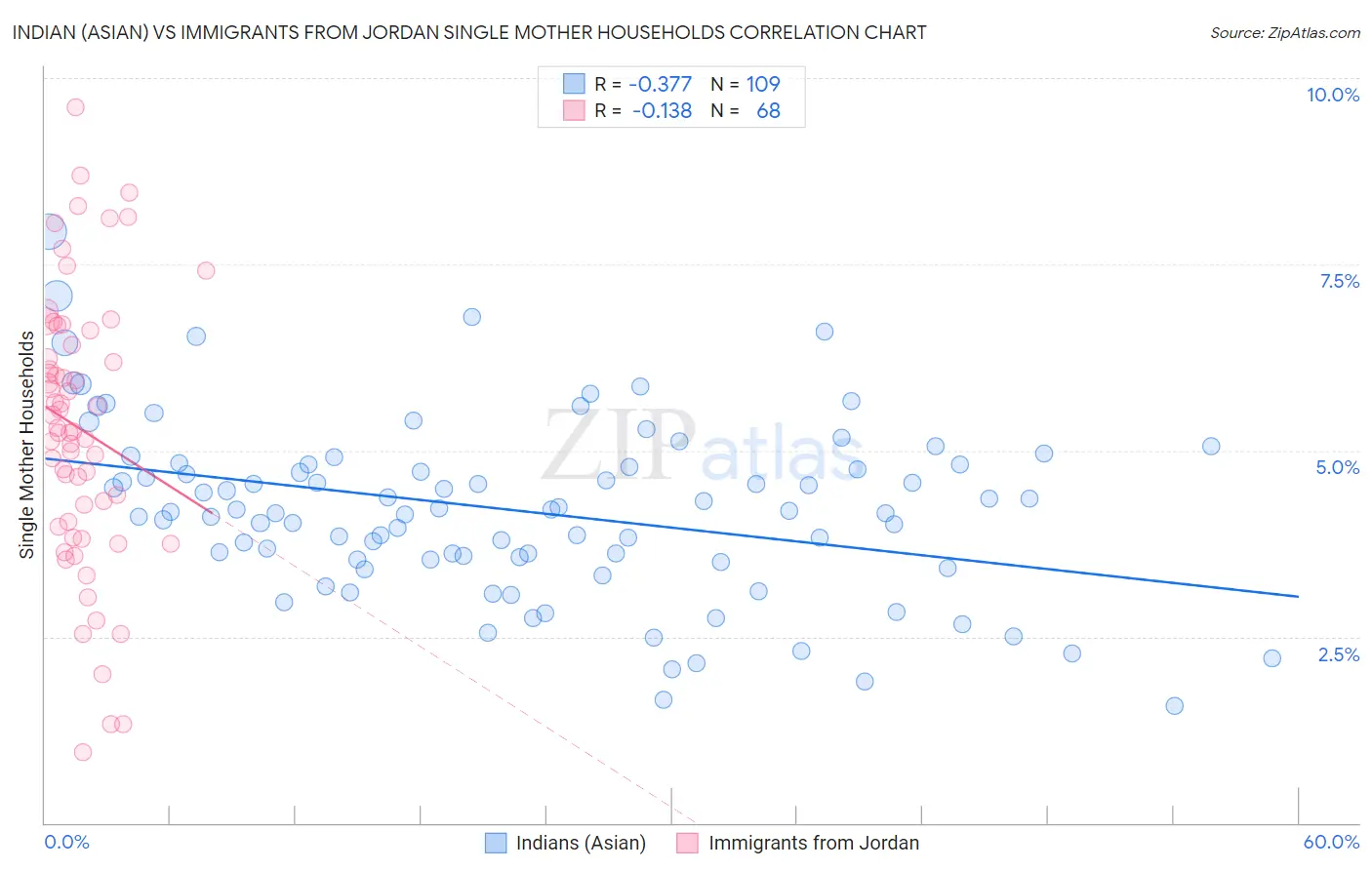 Indian (Asian) vs Immigrants from Jordan Single Mother Households