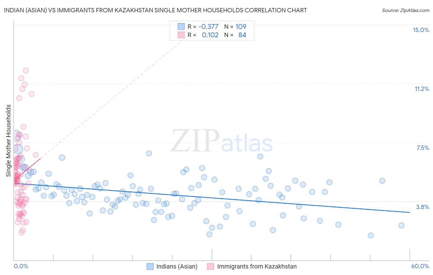 Indian (Asian) vs Immigrants from Kazakhstan Single Mother Households