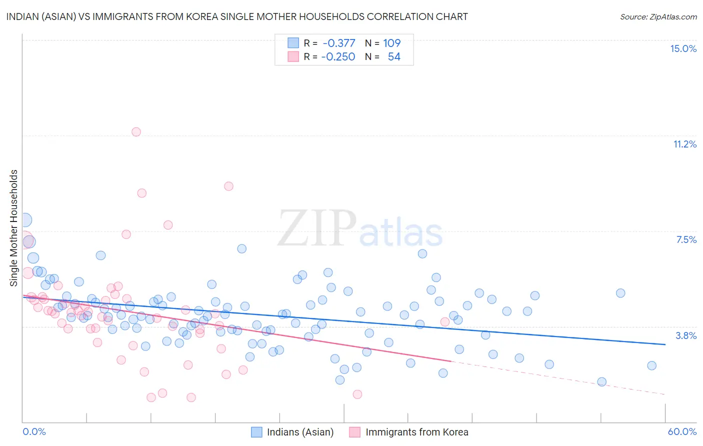 Indian (Asian) vs Immigrants from Korea Single Mother Households