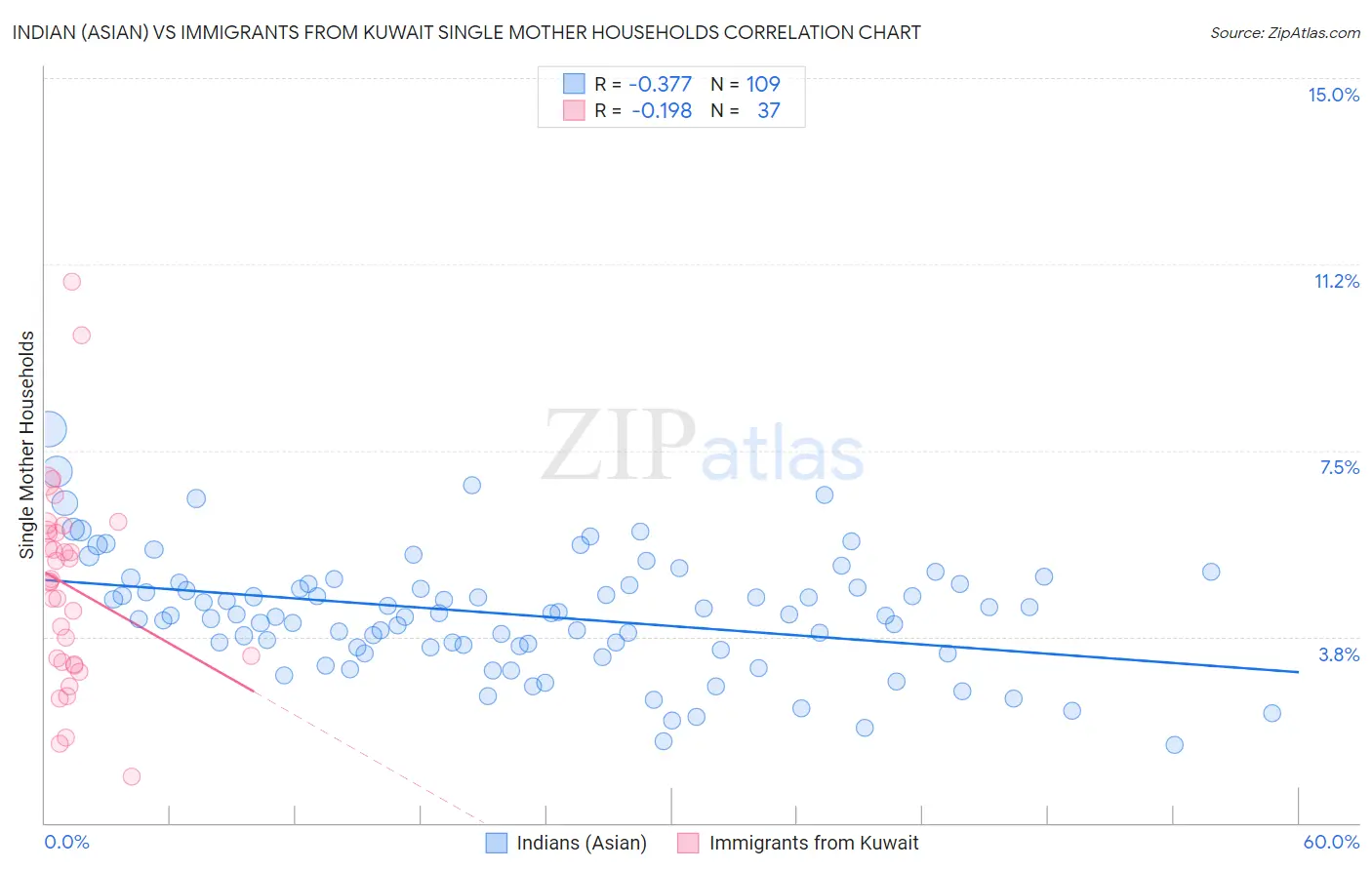 Indian (Asian) vs Immigrants from Kuwait Single Mother Households