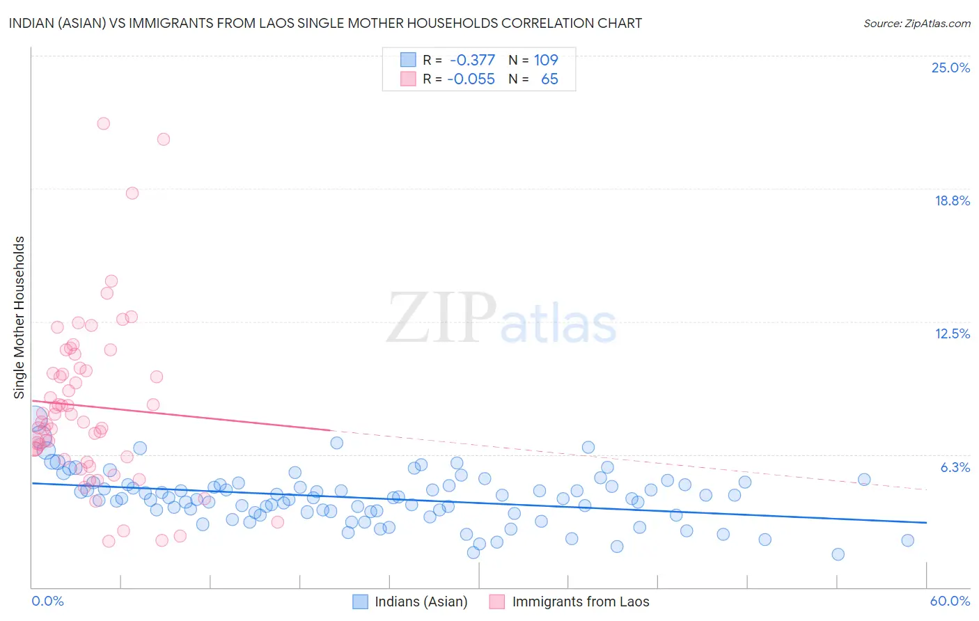 Indian (Asian) vs Immigrants from Laos Single Mother Households
