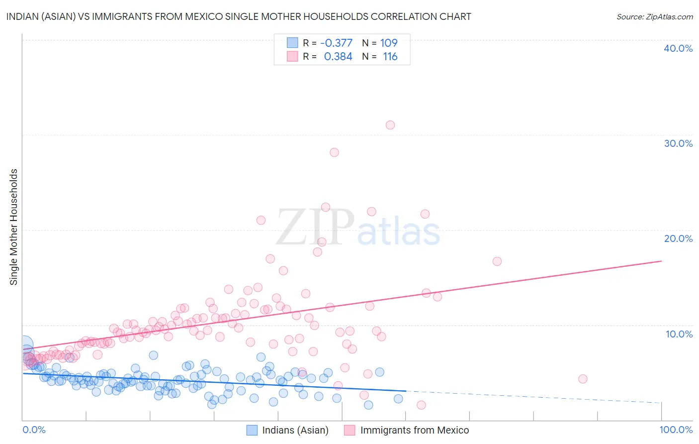 Indian (Asian) vs Immigrants from Mexico Single Mother Households